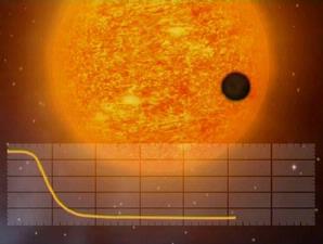Planet CoRot-Exo-7B terdeteksi dengan teknik transit.  Saat planet melintas di depan bintangnya akan terekam  sebagai titik hitam ditandai gejolak cahaya di sekitarnya